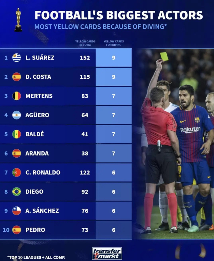 开云APP-苏亚雷斯科斯塔各领9张假摔黄牌并列榜首|前十联赛|达米安-苏亚雷斯|里卡多-科斯塔|迪奥戈-科斯塔|科斯塔·赛斯科_新浪体育_新浪新闻